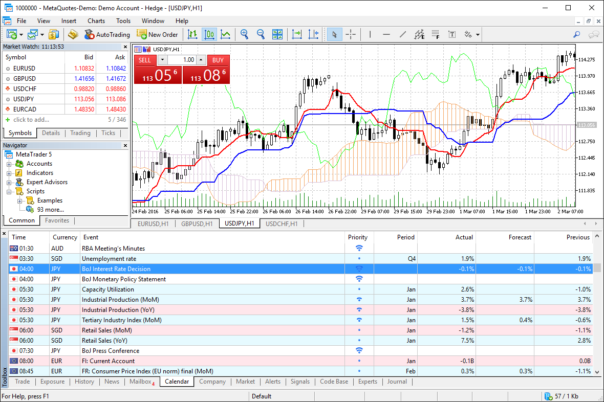 The Economic Calendar helps forecast the market movement